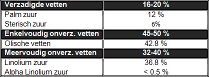 Vetten in Arganolie